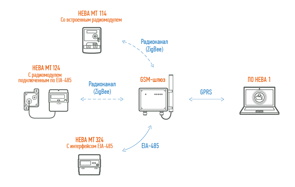 Zigbee шлюз схема